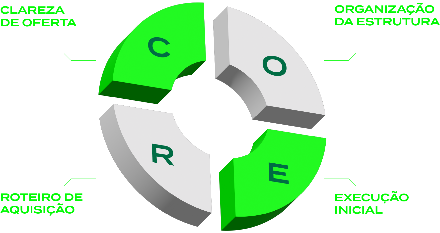 Metodologia CORE: Clareza de Oferta, Organização da Estrutura, Roteiro de Aquisição, Execução Inicial